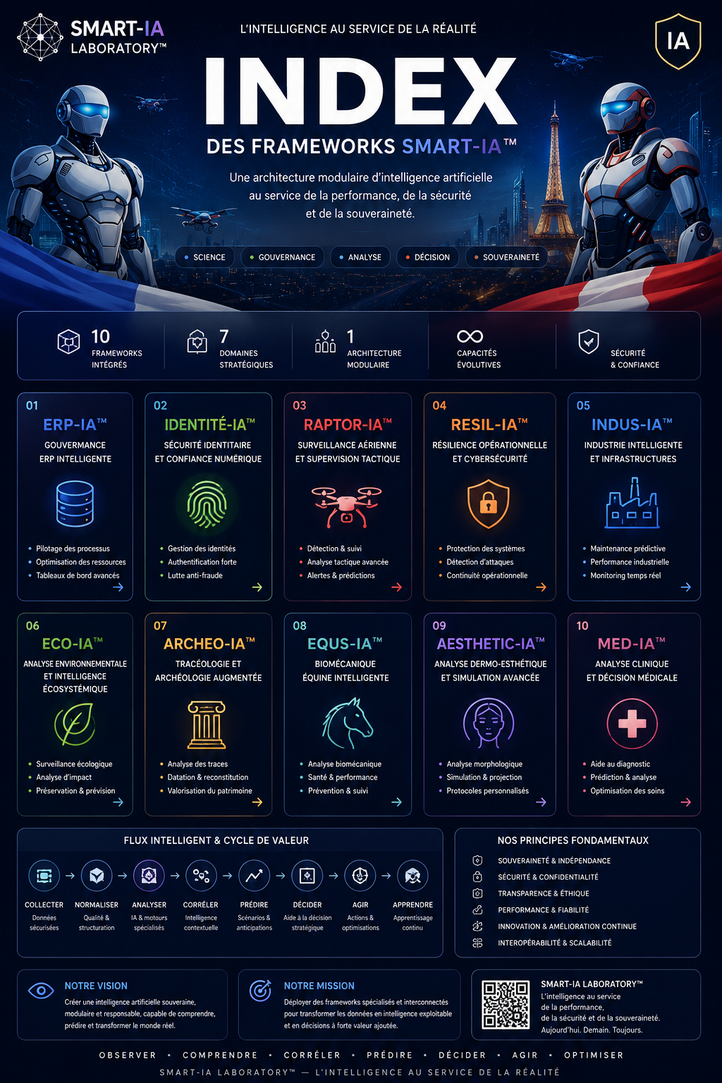 Index des frameworks SMART-IA Laboratory